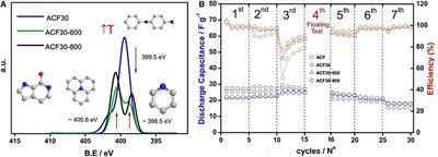 Strategies to Enhance the Performance of Electrochemical Capacitors Based on Carbon Materials
